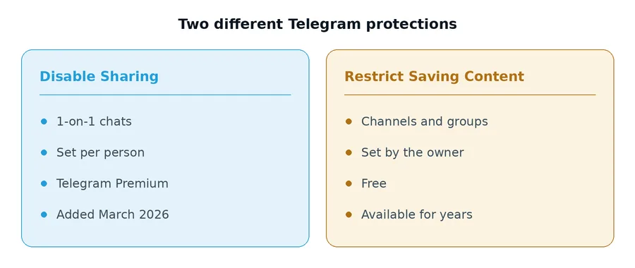 Comparison of Telegram Disable Sharing for 1-on-1 chats and Restrict Saving Content for channels and groups