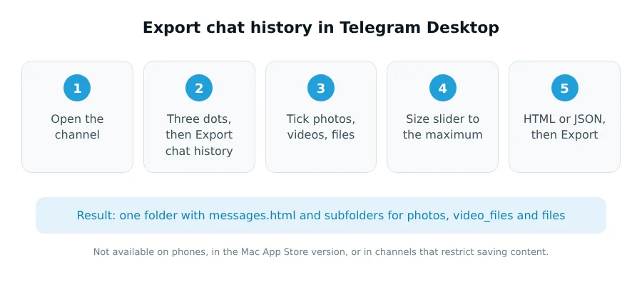 Telegram Desktop Export chat history steps: open the channel, three dots menu, tick media types, raise the size limit, choose HTML or JSON, export