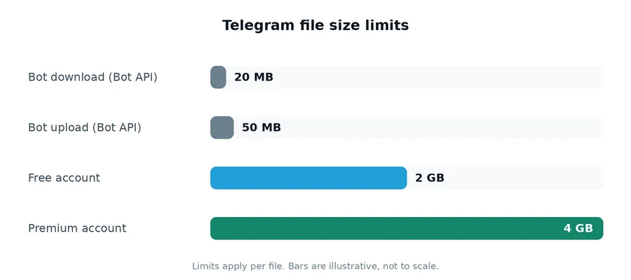 Telegram file size limits compared: Bot API 20 MB and 50 MB, free account 2 GB, Premium 4 GB